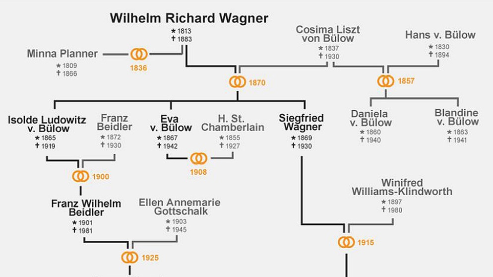 Wagner Stammbaum: Bayreuther Familienverhältnisse ...